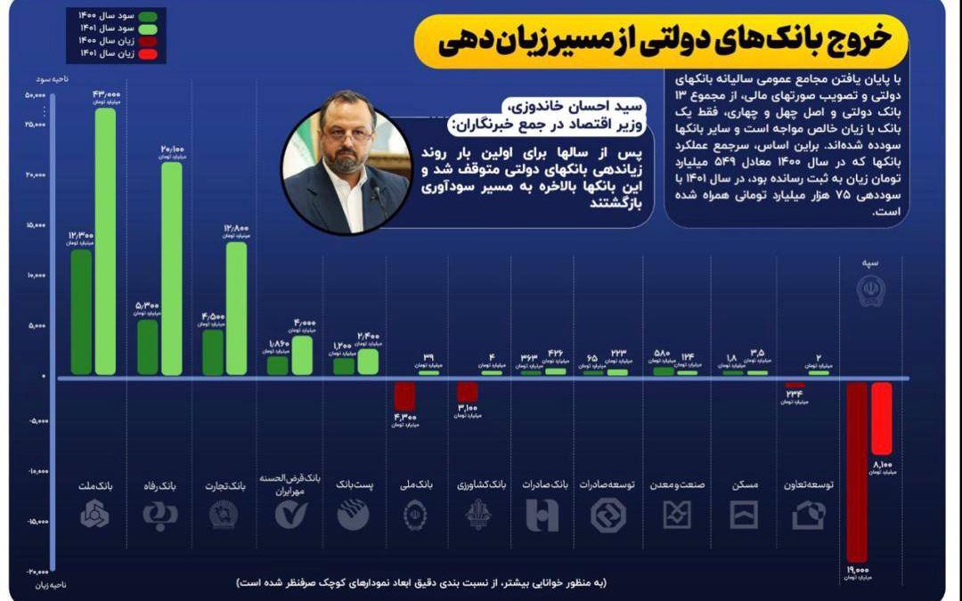 بانک رفاه کارگران دومین بانک سودده دولتی