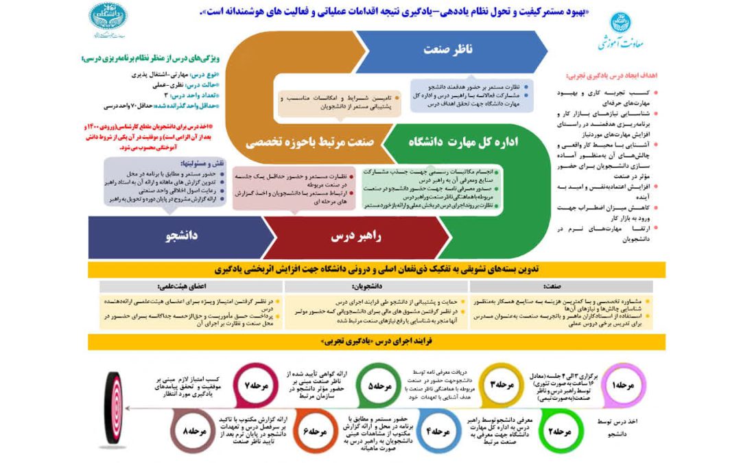 جزئیات ارائه درس یادگیری تجربی در نیمسال دوم تحصیلی ۱۴۰۳ – ۱۴۰۲ دانشگاه تهران 
