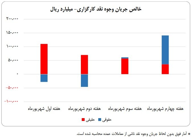 ورود ۳۱ همت پول به کارگزاری‌ها در شهریور ماه