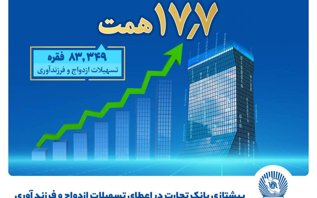 تاریخ انتشار: ۱۴۰۳/۰۷/۰۹| تعداد بازدید: ۷ بانک تجارت پیشتاز حمایت از جوانان با اعطای بیش از ۱۷.۷ همت تسهیلات ازدواج و فرزندآوری با پرداخت ۸۳۳۴۹ فقره تسهیلات ازدواج و فرزندآوری در شش‌ماهه امسال؛