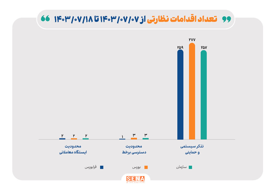 جزییات اقدامات نظارتی سازمان بورس و ارکان بازار سرمایه در ۱۰ روز گذشته/ اعمال ۷ محدودیت در انجام معاملات آنلاین