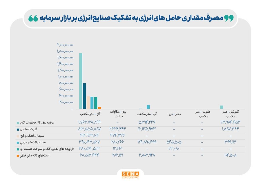 پرمصرف‌ترین و کم‌مصرف‌ترین صنایع بورس در حوزه انرژی/ رفع محدودیت مصرف تابستانی برق، تولید صنایع بورسی را افزایش داد/ افزایش ۳۴ درصدی مصرف آب صنایع بورسی در شهریورماه/ ناترازی انرژی گاز در صنایع بورسی به فصل پاییز هم سرایت کرد