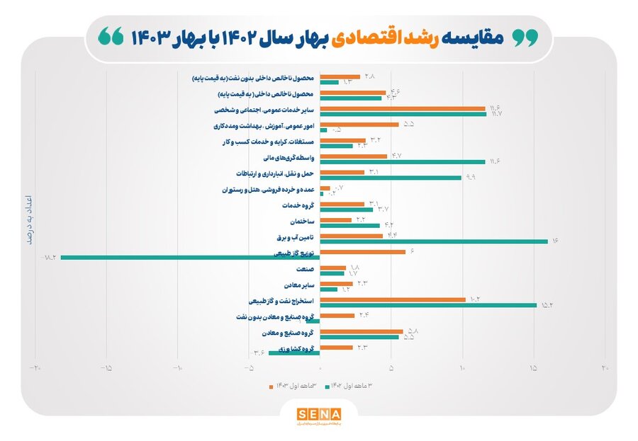 رشد اقتصای بهار امسال با نفت ۴.۶ درصد؛ بدون نفت ۲.۸ درصد