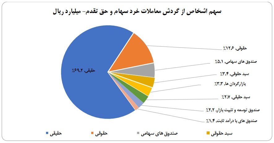 امسال از بازارسرمایه به نفع بودجه پولی خارج نمی‌کنیم