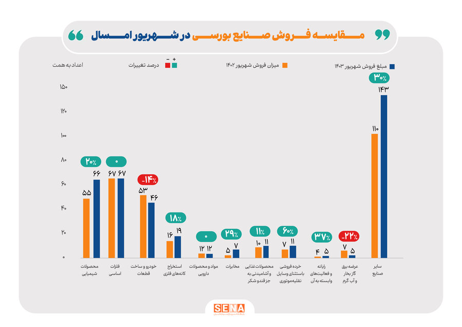 رشد ۱۳ درصدی مبلغ فروش صنایع بورسی