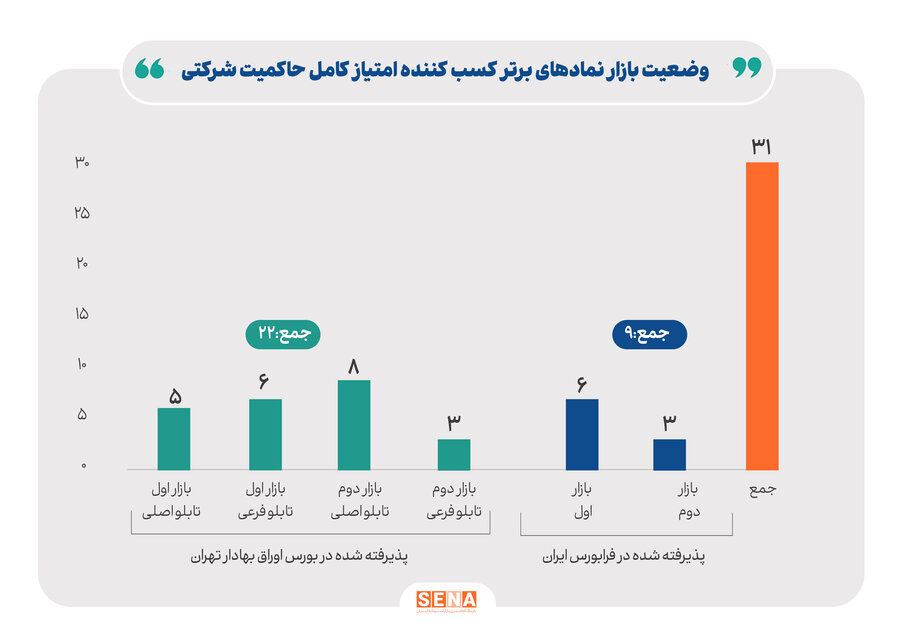 انتشار کارنامه حاکمیت شرکتی ۵۶۱ ناشر پذیرفته شده در بورس و فرابورس/ ۳۱ نماد امتیاز کامل را در حوزه حاکمیت شرکتی کسب کرده‌اند/ ۲۶۷ ناشر بورسی و ۱۴۴ ناشر فرابورسی امتیازشان در طبقه ۵، یعنی بالاترین رتبه امتیازدهی حاکمیت شرکتی، قرار دارد