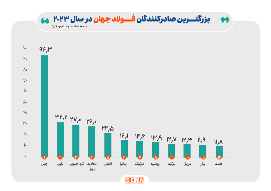 چشم بازار فولاد به اقتصاد چین/ بازار فولاد در ۲۰۲۵ جان می‌گیرد/ میزان تقاضای جهانی فولاد در سال ۲۰۳۰ از مرز ۲ میلیارد تن عبور خواهد کرد