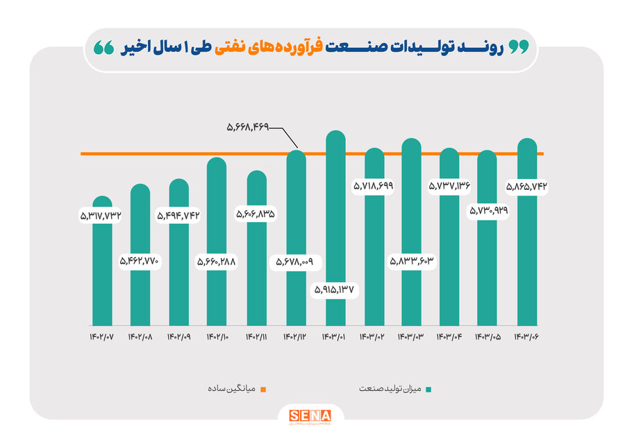رشد ۱۰ درصدی تولید فرآورده‌های نفتی در یک سال گذشته/ محدودیت‌های۴ گانه کار دست ۳ صنعت بورسی داد/ صنایع بورسی زیر ضرب محدودیت‌های تامین انرژی، تغییرات نرخ ارز، خوراک، فرآورده‌ها و قیمت‌گذاری دستوری
