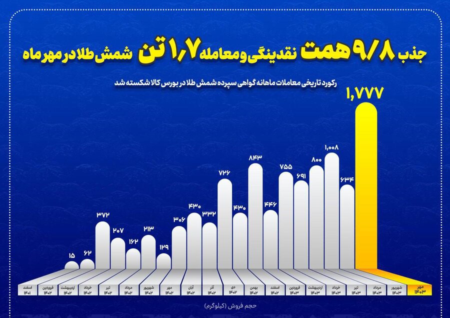 عبور رینگ طلایی بازار سرمایه از مرز تاریخ/ رکورد تاریخی حجم ماهانه معاملات گواهی شمش طلا در بورس کالا شکسته شد/ ۶۰۰ هزار سرمایه‌گذار مستقیم یا غیرمستقیم در بازار معاملات گواهی سپرده شمش طلا فعال هستند