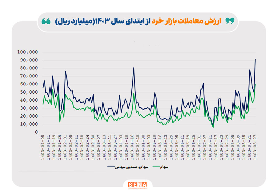 شکست رکورد ارزش معاملات خرد در روزهای پایانی آبان نمودار