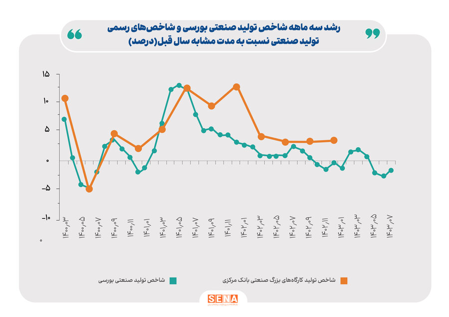 نخستین روند رشد تولید در صنعت خودرو بعد از ۱۴ ماه ثبت شد