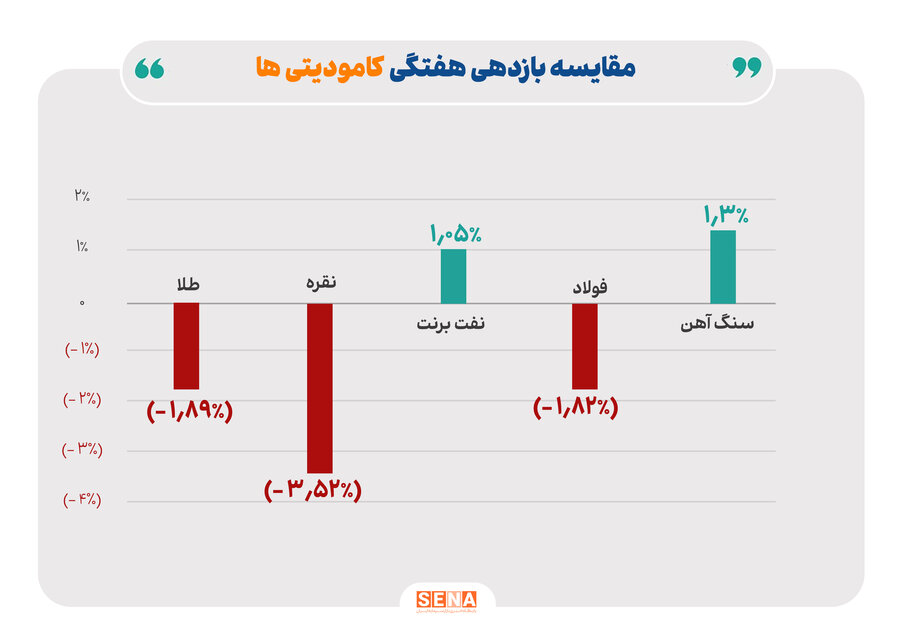 روند هفتگی کامودیتی‌ها