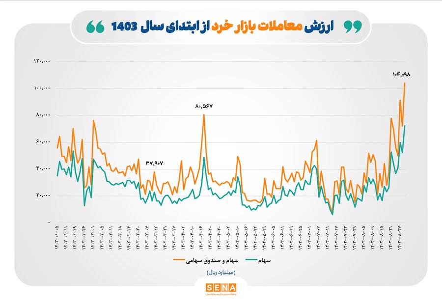 مجموع ارزش معاملات «سهام و صندوق‌های سهامی» به بیش از ۱۰ همت و ارزش معاملات خرد سهام به ۷ همت رسید
