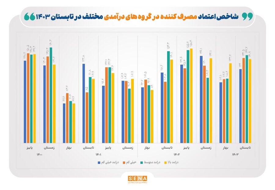 افزایش خوش‌بینی ۴ گروه‌ درآمدی به شرایط اقتصادی/ گروه‌های سنی ۳۶ تا ۶۰ سال به اقتصاد امیدوار شدند