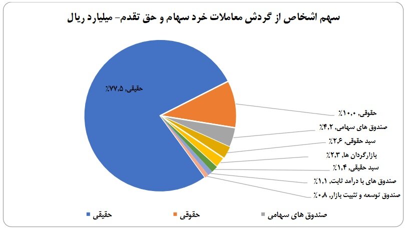 سهم ۷۷ درصدی حقیقی‌ها از معاملات بازار سهام در هفته‌ گذشته
