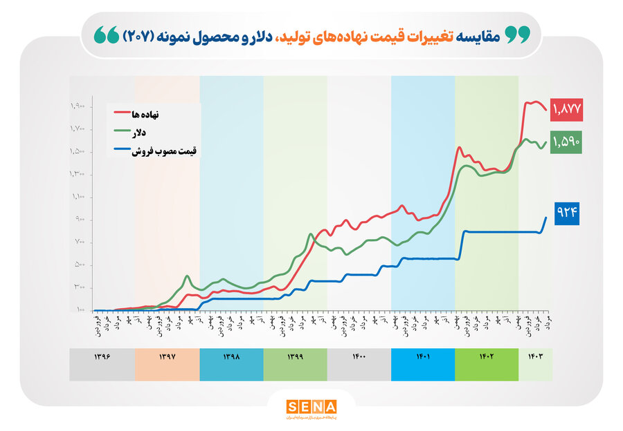 در شرایطی که ظرف ۸ سال گذشته، هزینه تامین نهاده‌های تولید ۱۹ برابر و نرخ دلار ۱۶ برابر شده، قیمت خودرو ۹ برابر افزایش یافته اس