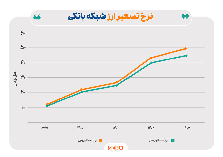 کاهش فاصله نرخ تسعیر بانک‌ها با سایر صنایع