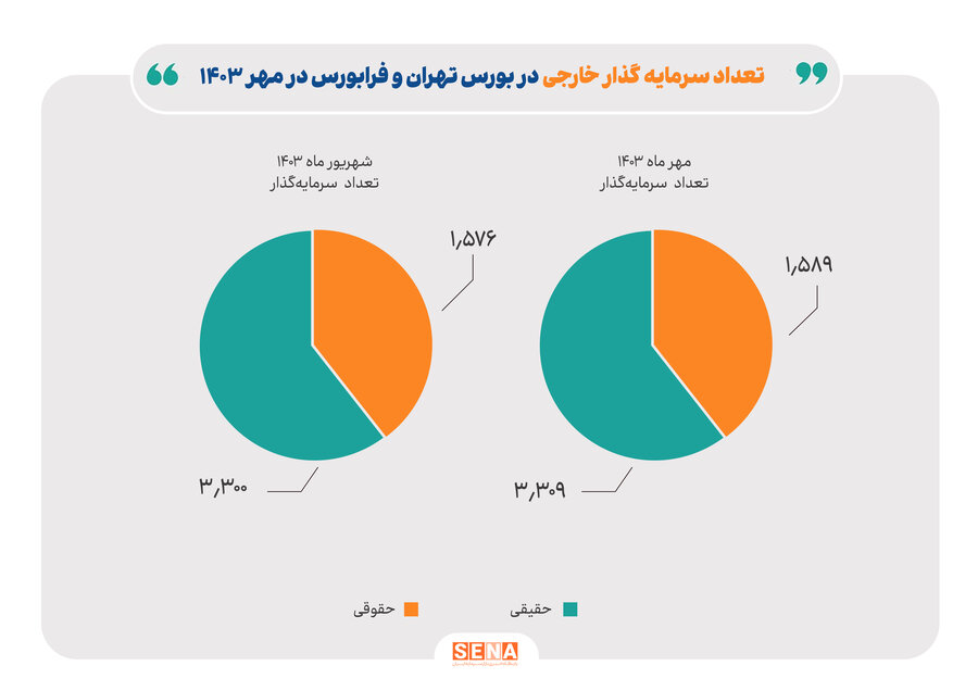 تعداد سرمایه‌گذاران خارجی بورس در مهر امسال به ۴ هزار و ۸۹۸ نفر رسید