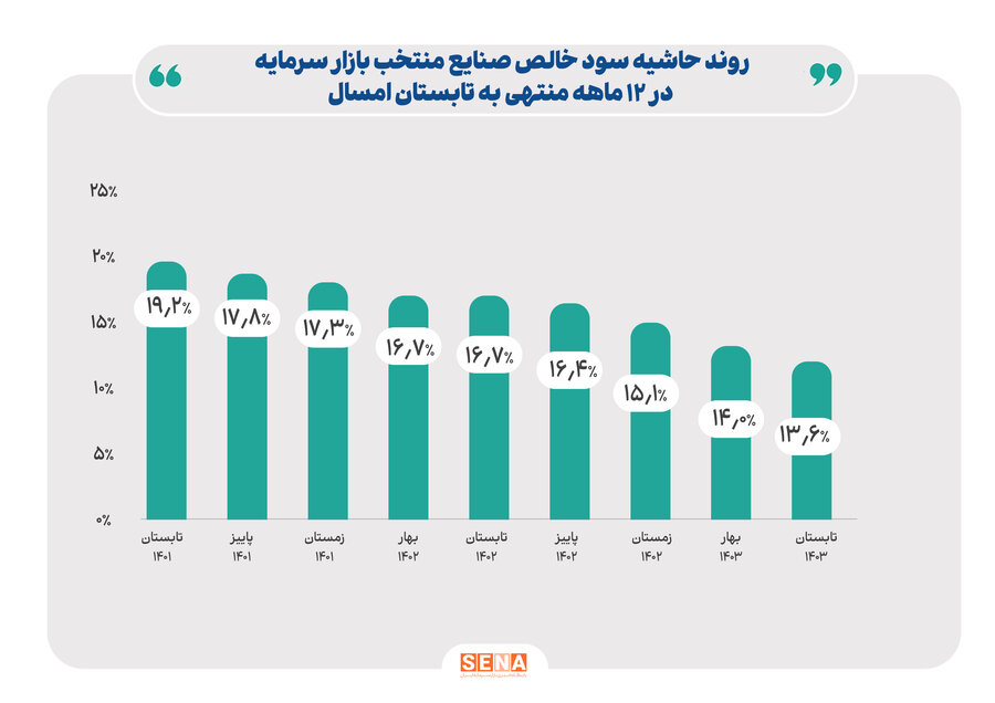 محدودیت در مصرف انرژی، دلیل اصلی کاهش سودآوری صنایع بورسی