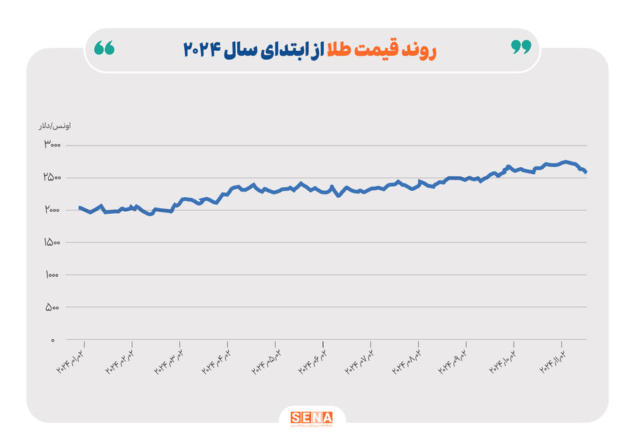 طلا صعودی شد روند قیمت طلا