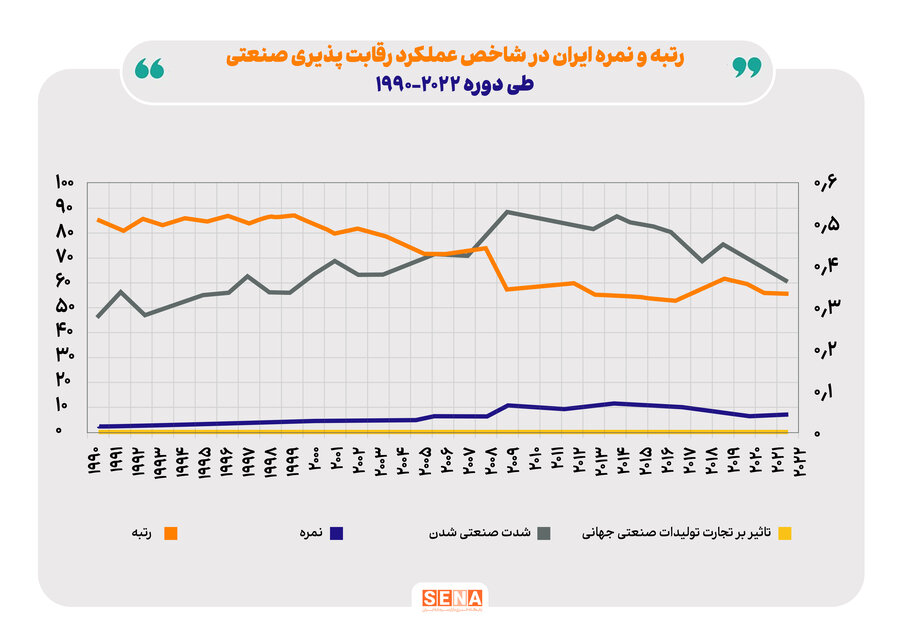 تصویر صنعت ایران از منظر شاخص‌های بین المللی/ ایران از آستانه اقتصادهای صنعتی عبور کرد