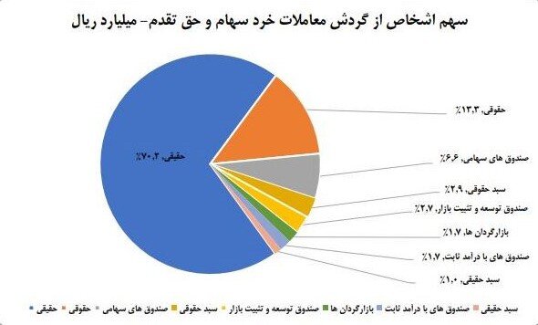 سهم ۷۰ درصدی حقیقی‌ها از معاملات بازار سهام در هفته گذشته