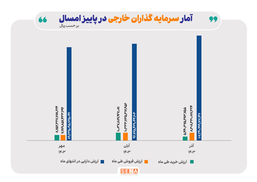 رشد ۱۸ درصدی ارزش دارایی سرمایه‌گذاران خارجی در پاییز امسال نمودار