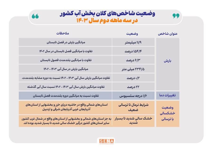 اطلس بارش‌ها در سال آبی ۱۴۰۳ – ۱۴۰۲/ وضع سدها در سال گرم آبی جدول
