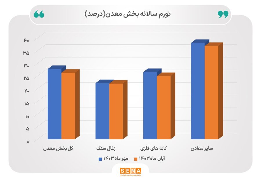 کاهش تورم تولیدکننده بخش معدن تورم سالانه بخش معدن