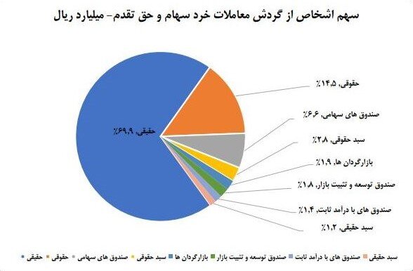 سهم ۷۰درصدی حقیقی‌ها از معاملات بازار سهام در آذر امسال/ بانک‌ها، خودرو و فلزات اساسی، ۳ صنعت پرگردش بازار سهام در آخرین ماه پاییز بودند