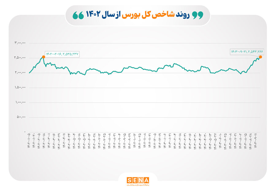 ثبت بالاترین رکورد تاریخی شاخص بورس