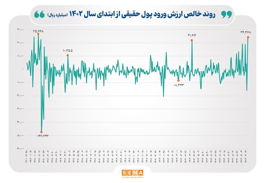 در مبادلات امروز سرمایه‌گذاران حقیقی ۲۴ هزار میلیارد ریال پول وارد چرخه مبادلات سهام کردند/ رقم ورود پول در مبادلات امروز بازار سهام، بالاترین رکورد از ۱۰ اردیبهشت پارسال به این‌سو بوده است
