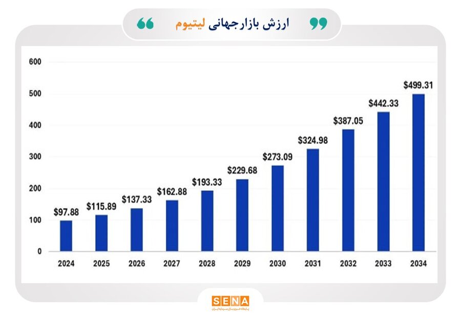 داستان لیتیوم؛ صعود قیمت تا سال ۲۰۳۰/ قیمت لیتیوم تا سال ۲۰۳۱ از مرز ۲۳۰ میلیارد دلار عبور می‌کند