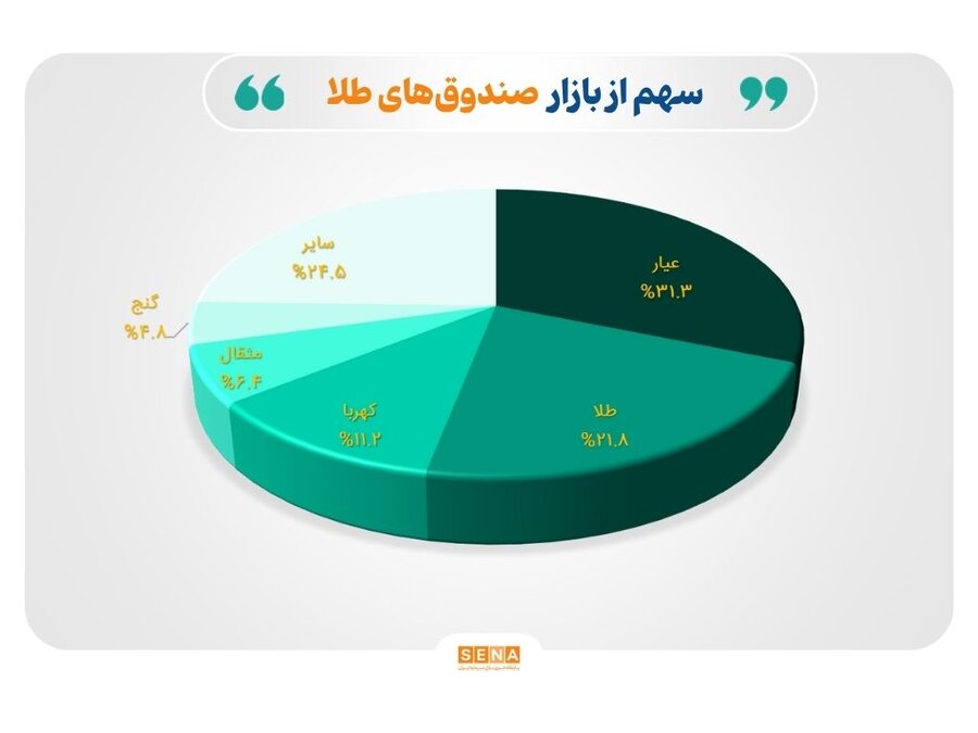 تثبیت خالص ارزش دارایی‌ صندوق‌های طلا در مرز ۱۰۰ همت