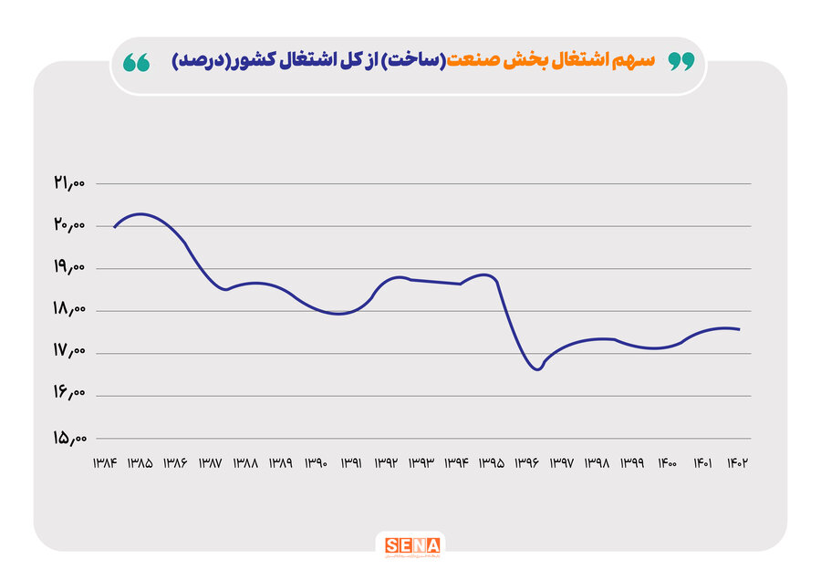 کاهش سهم بخش صنعت از اشتغال زایی