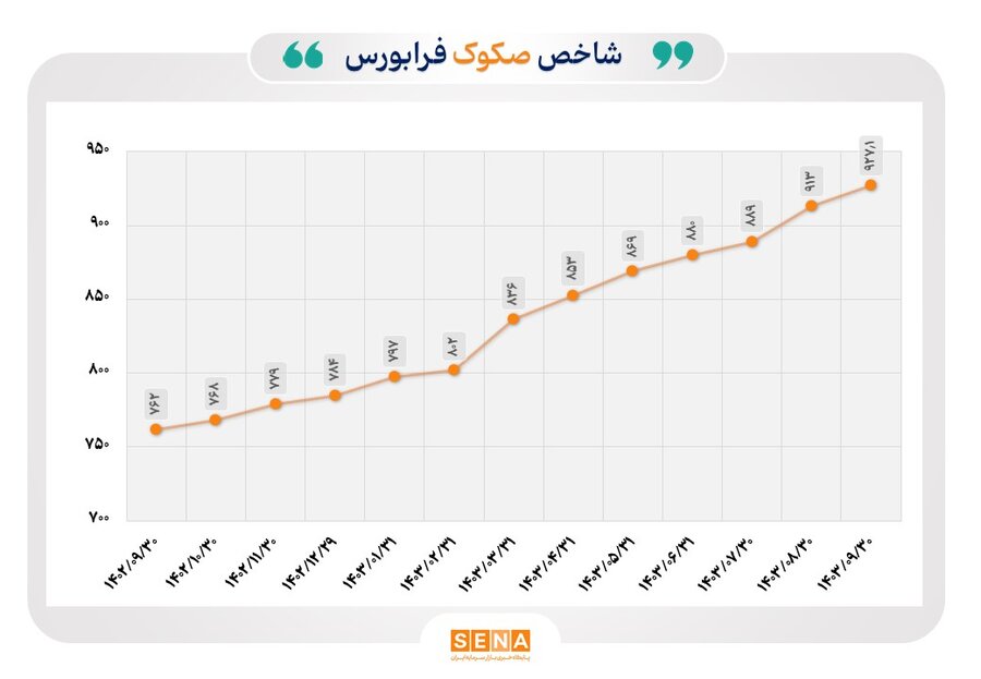 روند پایدار شاخص صکوک فرابورس