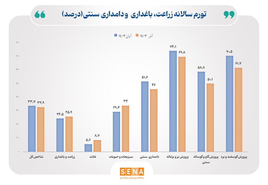 کاهش نرخ تورم زراعت، باغداری و دامداری سنتی در آذر ۱۴۰۳ تورم سالانه زراعت ، دامداری سنتی