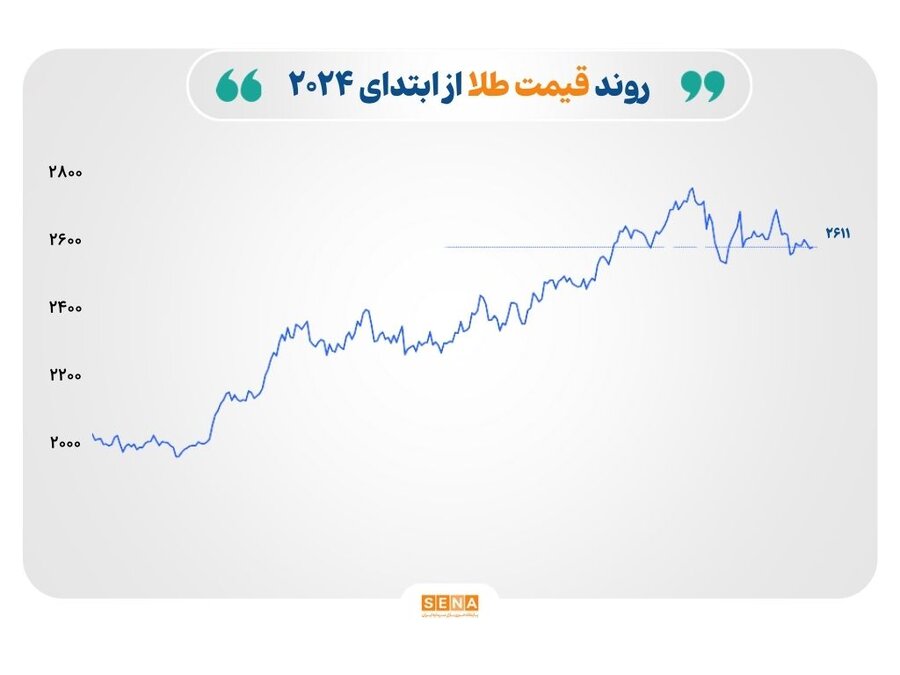 بازارهای جهانی در آخرین روز ۲۰۲۴ طلا۲۰۲۴