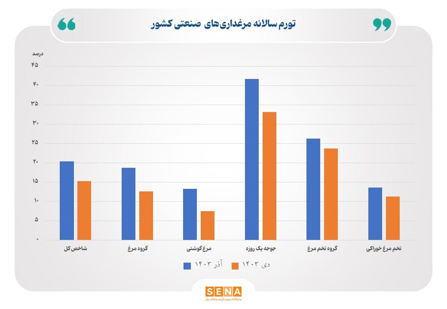 کاهش ۵.۲ واحد درصدی تورم ماهانه تولیدکننده مرغ‌داری‌های صنعتی تورم سالانه مرغداری های کشور دی ۱۴۰۳
