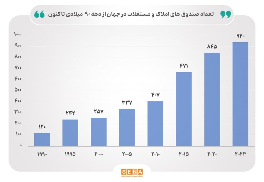 رشد پر سرعت صندوق‌های املاک و مستغلات در دنیا