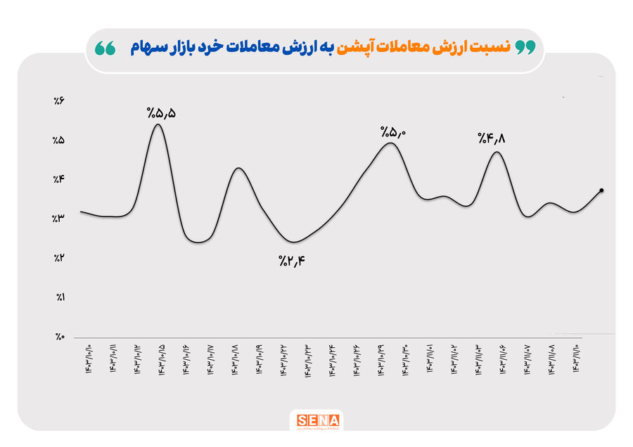 بازار کم نوسان آپشن در هفته گذشته