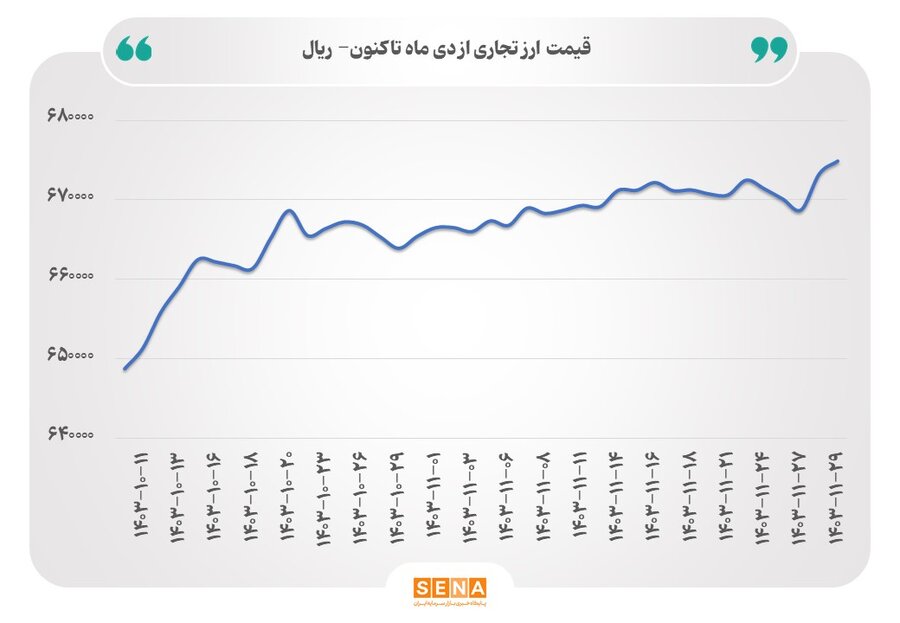 دلار توافقی در محدوده ۶۷ هزار و ۴۹۱ تومان