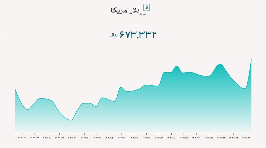 نرخ دلار توافقی بار دیگر از مرز ۶۷ هزار تومان عبور کرد/ رشد ۷۰ درصدی دلار توافقی در یک‌سال گذشته