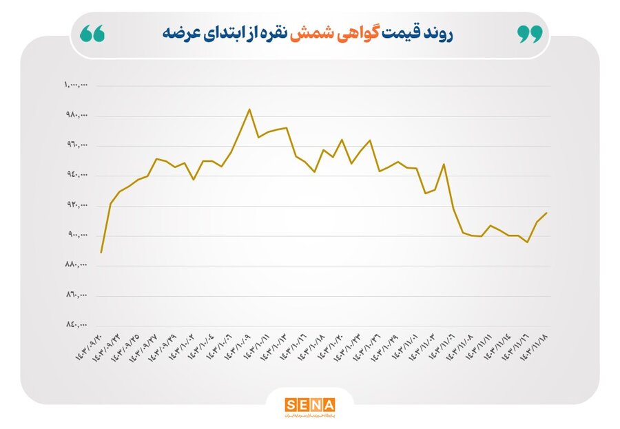 معامله ۷۰۰ میلیارد تومان شمش نقره در بورس کالا