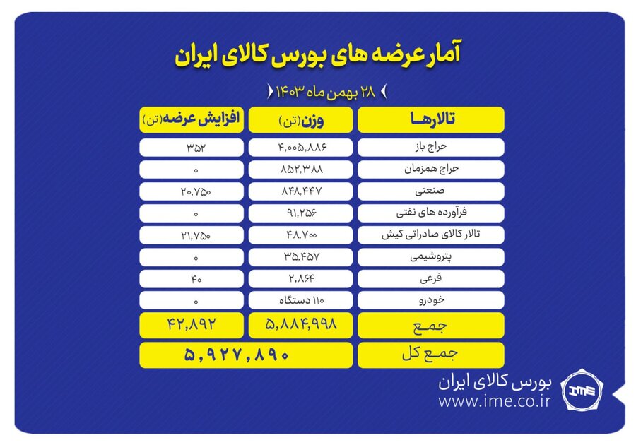عرضه ۵ میلیون و ۹۲۷ هزار تن محصول در بورس کالا