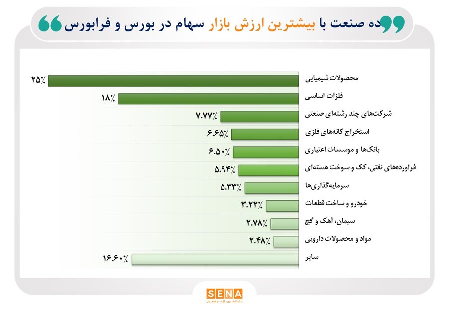 ۸۳.۴ درصد از ارزش بازار سهام در دست ۱۰ صنعت بزرگ بورس و فرابورس ۰۱