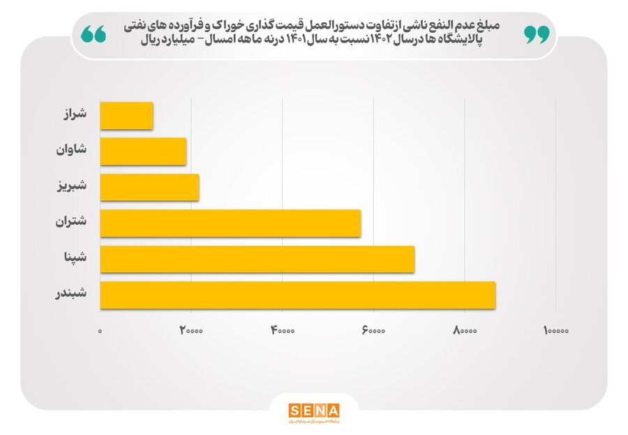 عدم النفع ۲۶.۵ همتی پالایشگاه‌ها، تحت تاثیر مصوبه قیمت‌گذاری ۱۴۰۲ عدم النفع پالایشگاه ها در نه ماهه ۱۴۰۳