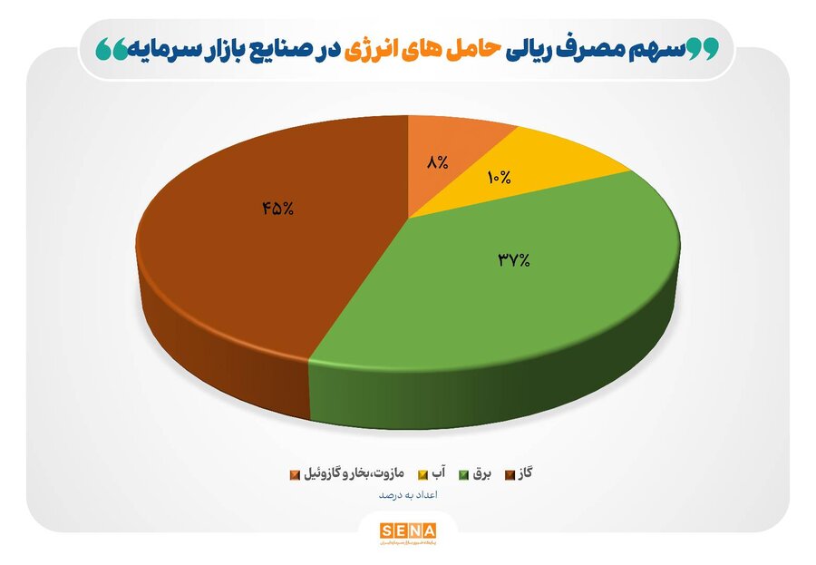 کاهش ۱۳ درصدی مصرف گاز صنایع بورسی در دی ماه