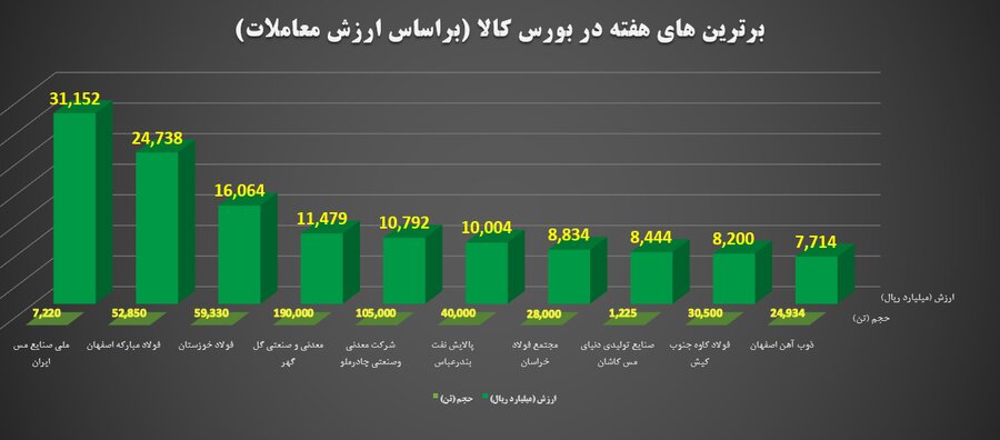 مبادلات ۳۶ هزار میلیارد تومانی در بورس کالا