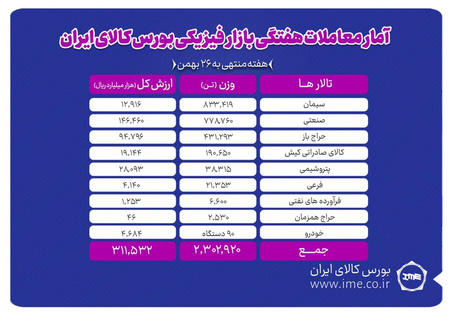 معامله ۲ میلیون و ۳۰۲ هزار تن محصول در بورس کالا